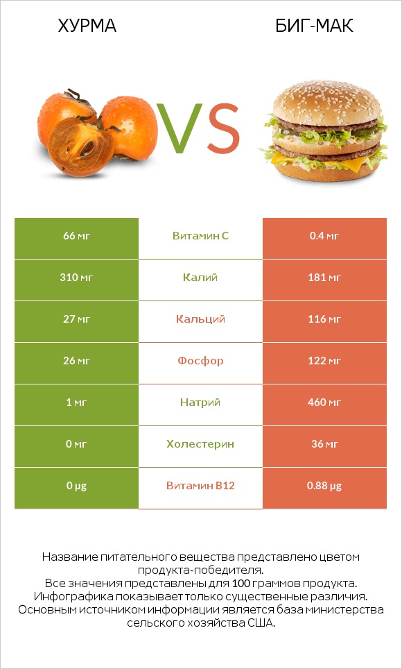 Хурма vs Биг-Мак infographic