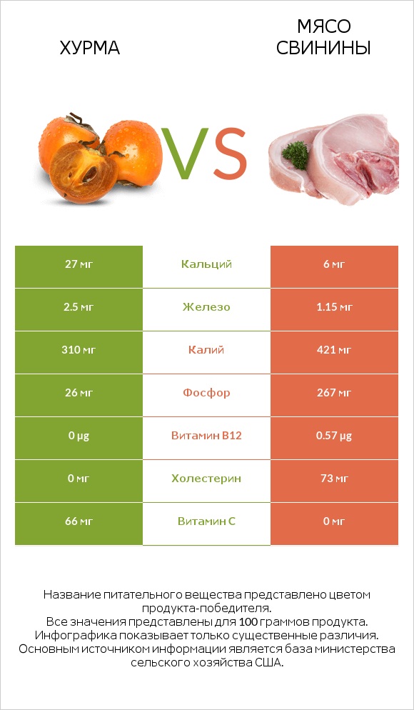 Хурма vs Мясо свинины infographic