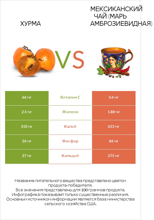 Хурма vs Мексиканский чай (Марь амброзиевидная) infographic