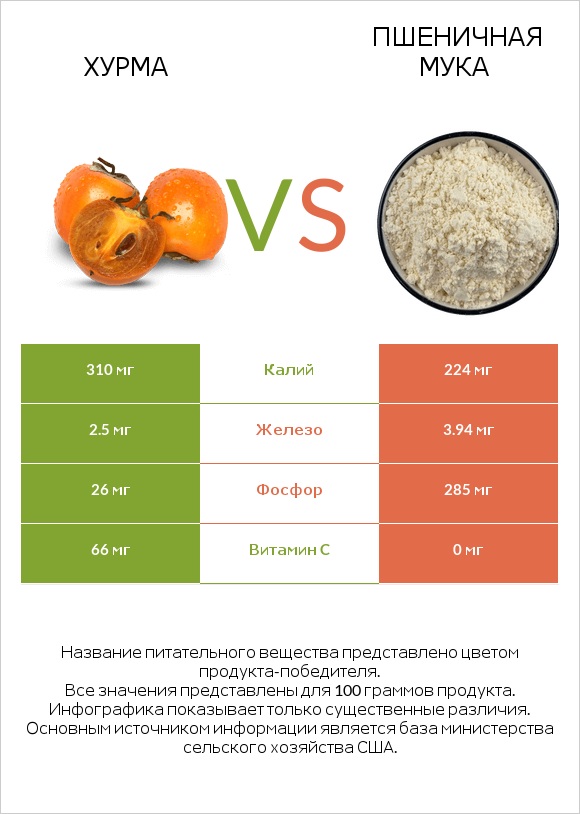 Хурма vs Пшеничная мука infographic