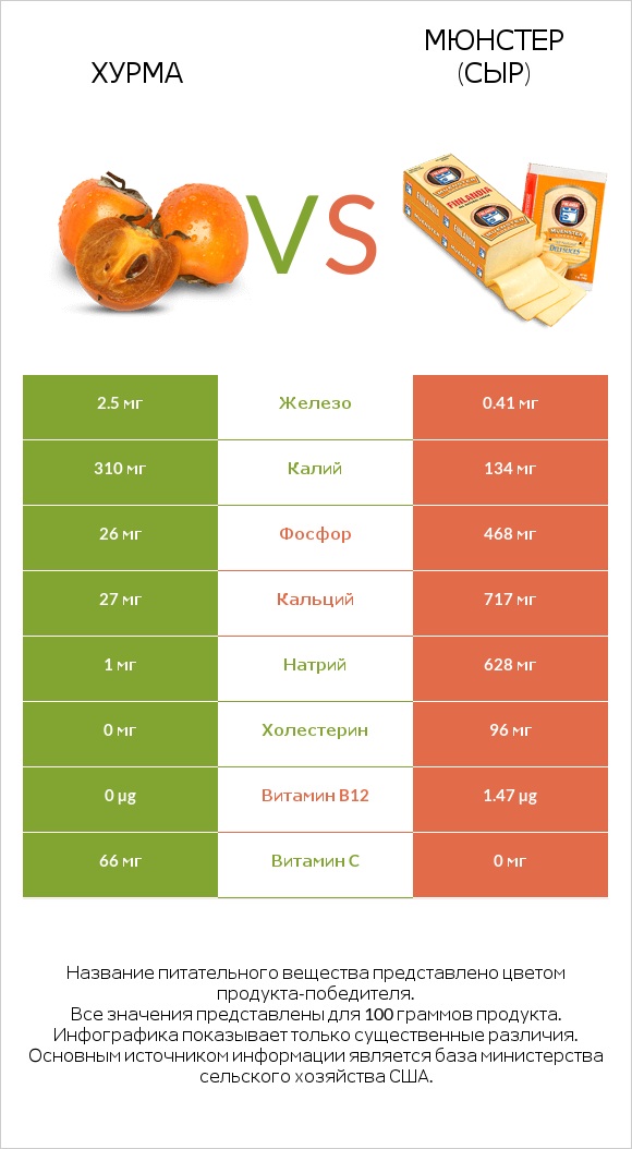 Хурма vs Мюнстер (сыр) infographic