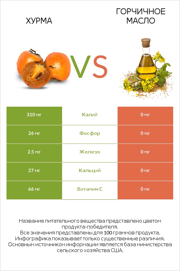 Хурма vs Горчичное масло infographic