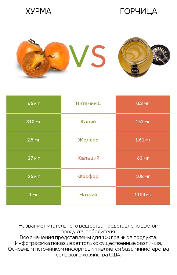 Хурма vs Горчица infographic