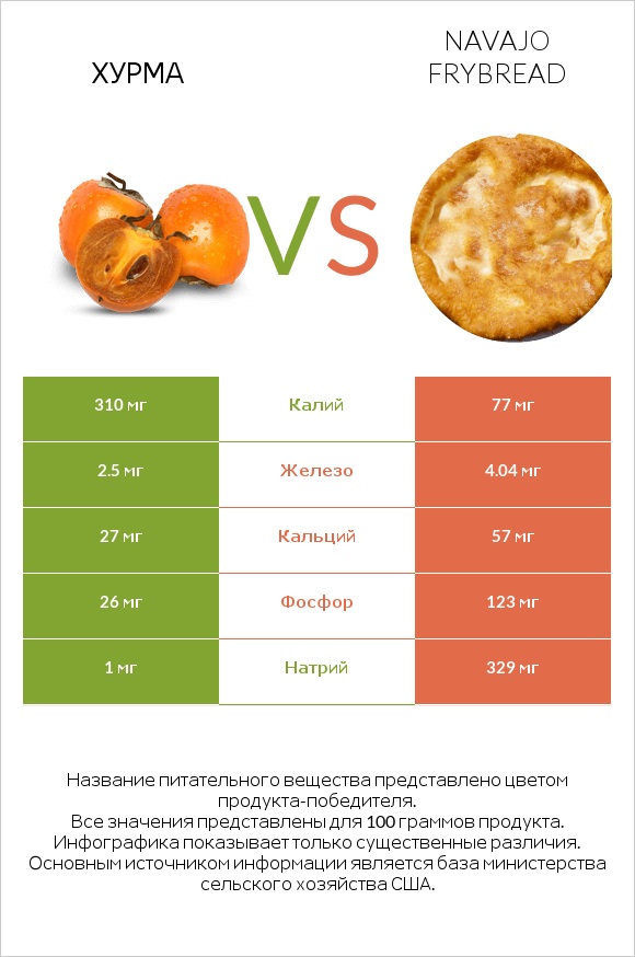 Хурма vs Navajo frybread infographic
