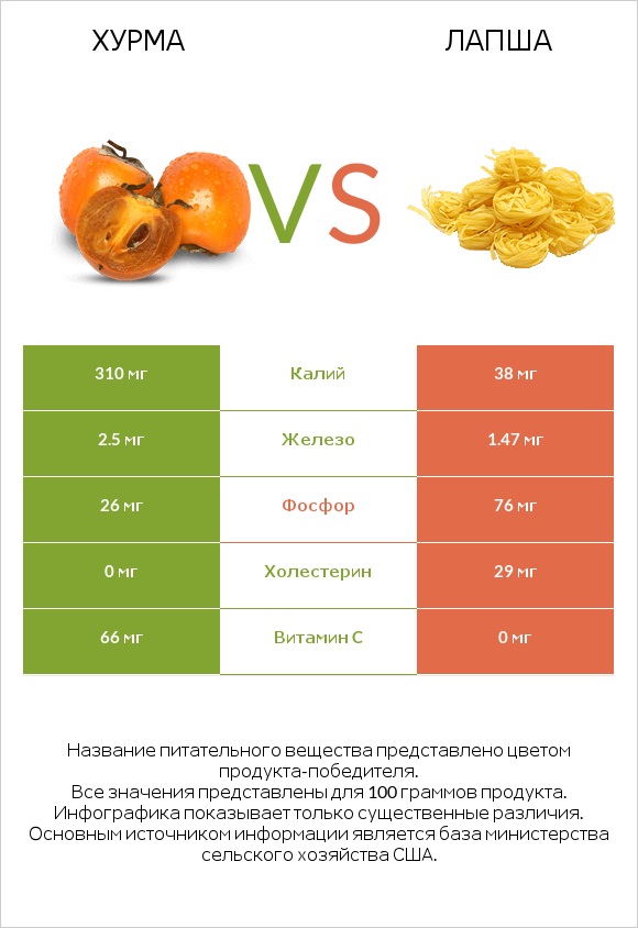 Хурма vs Лапша infographic