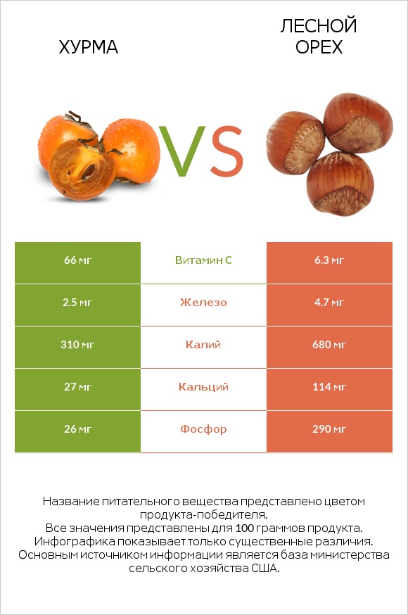 Хурма vs Лесной орех infographic