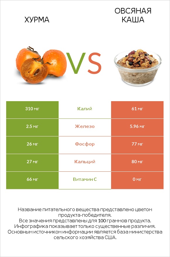 Хурма vs Овсяная каша infographic