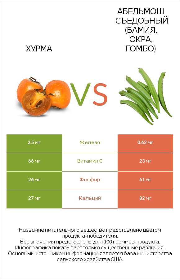 Хурма vs Абельмош съедобный (бамия, окра, гомбо) infographic