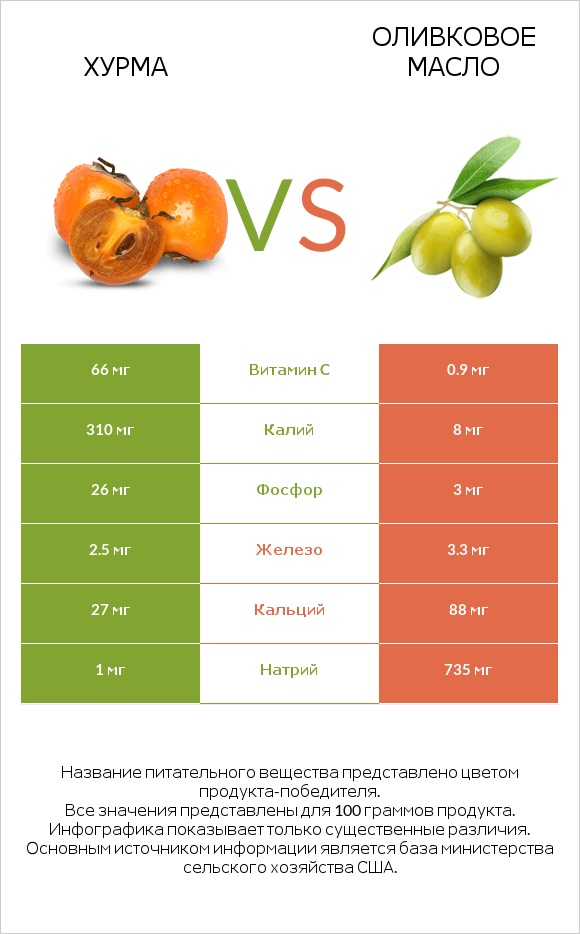 Хурма vs Оливковое масло infographic