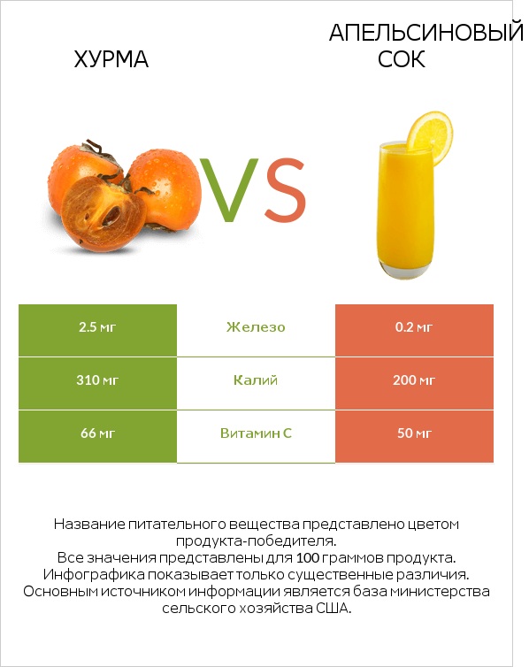 Хурма vs Апельсиновый сок infographic