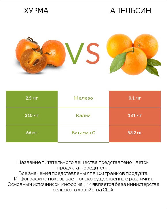Хурма vs Апельсин infographic