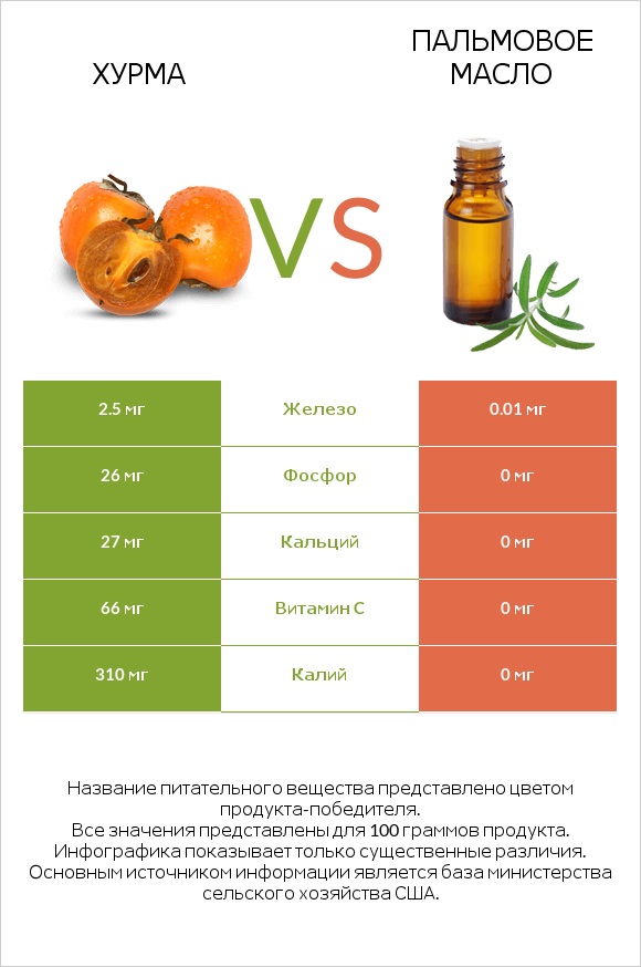 Хурма vs Пальмовое масло infographic