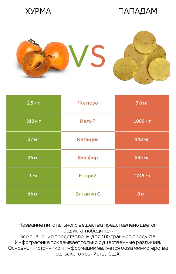 Хурма vs Пападам infographic