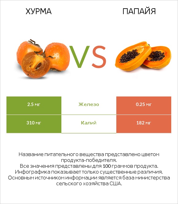 Хурма vs Папайя infographic