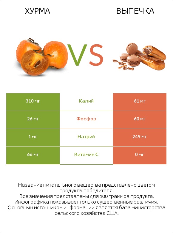 Хурма vs Выпечка infographic