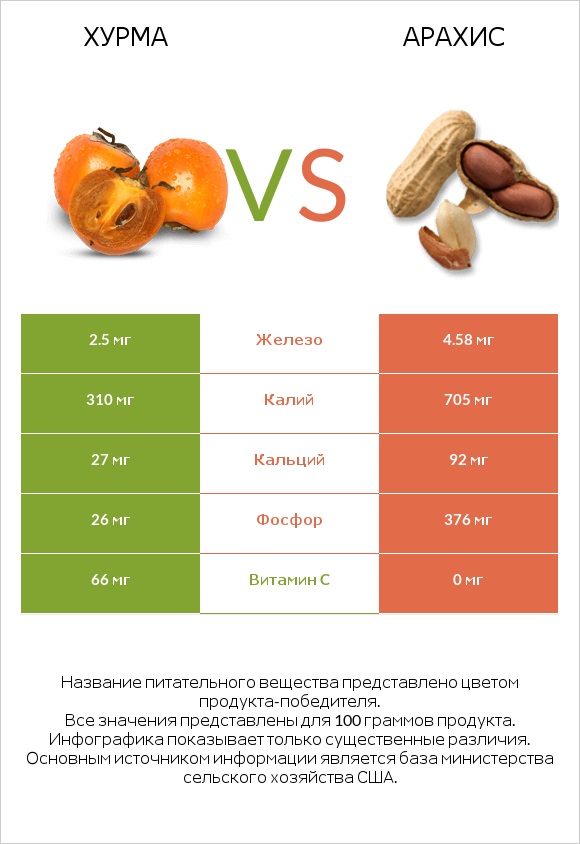 Хурма vs Арахис infographic