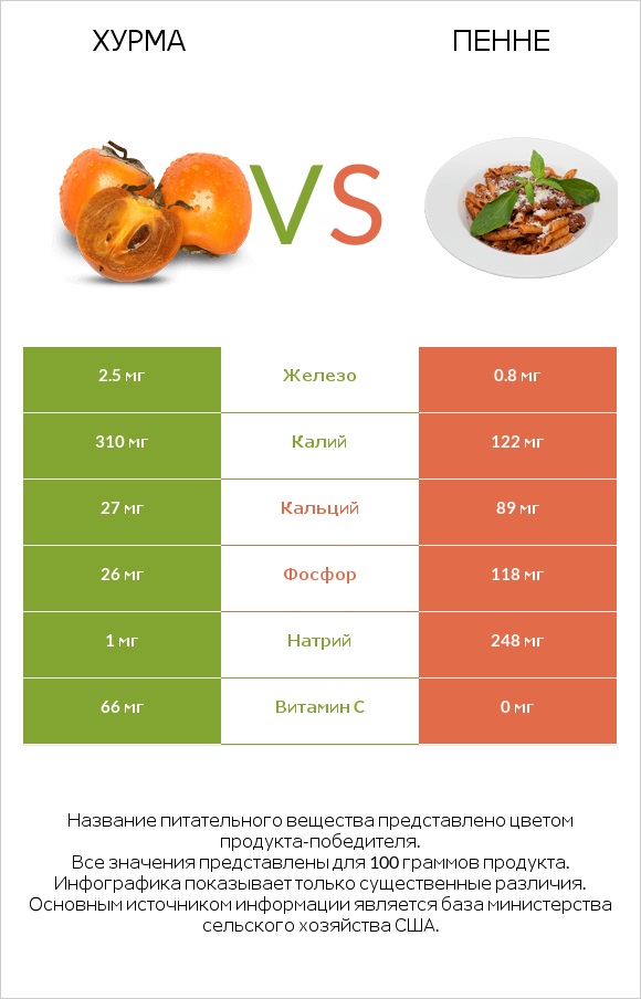 Хурма vs Пенне infographic