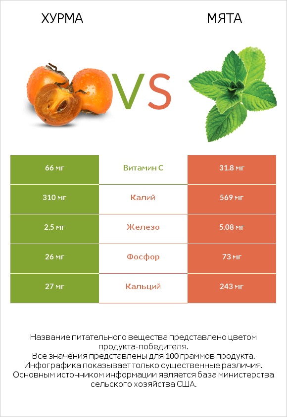 Хурма vs Мята infographic