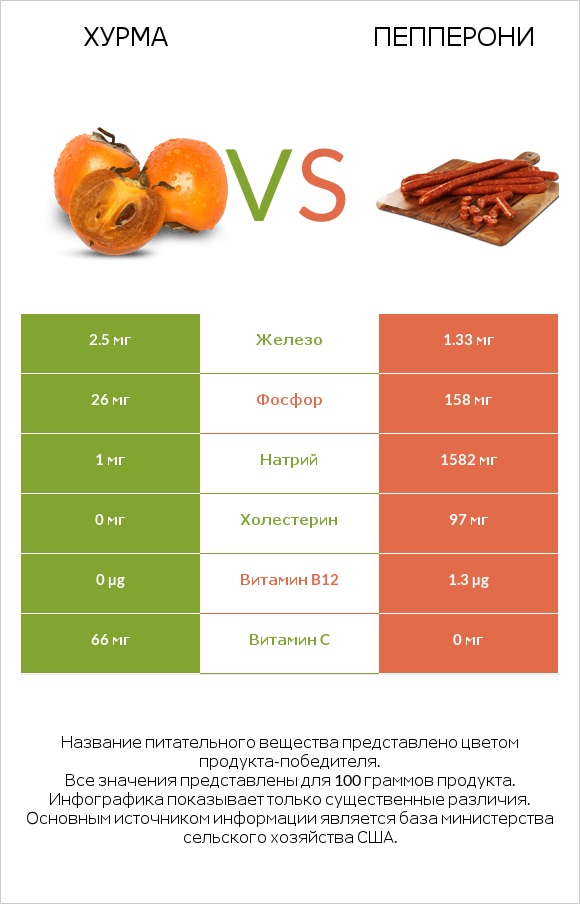 Хурма vs Пепперони infographic
