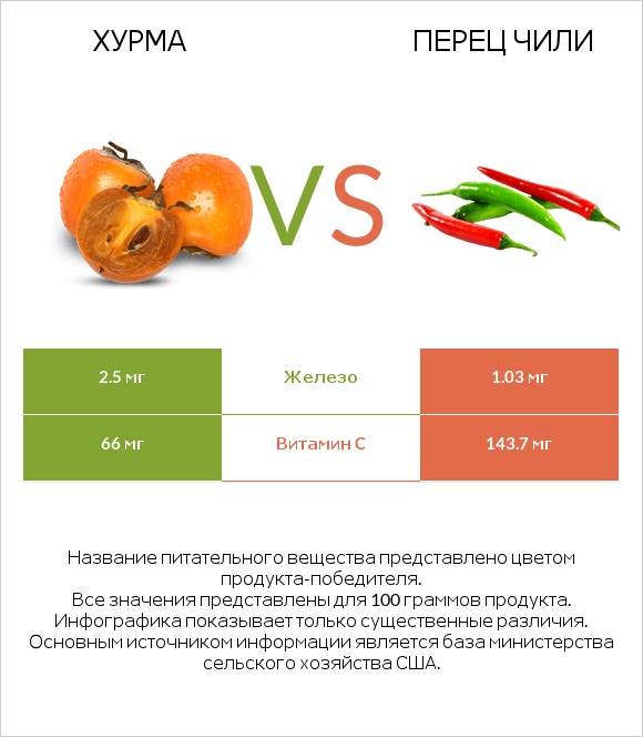 Хурма vs Перец чили infographic