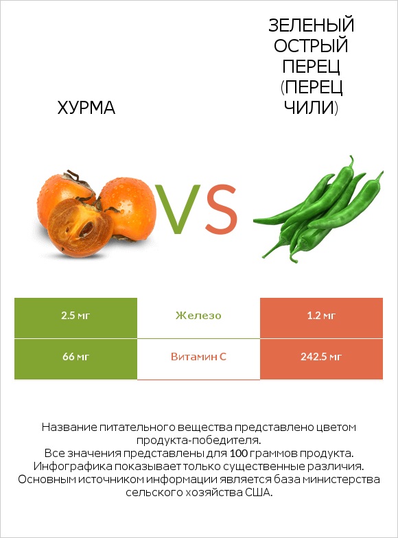Хурма vs Зеленый острый перец (перец чили) infographic