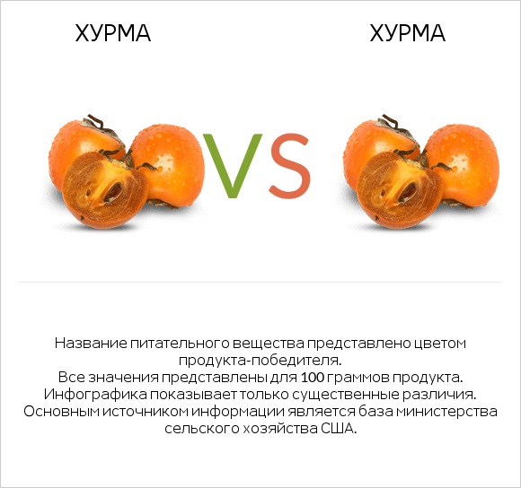 Хурма vs Хурма infographic