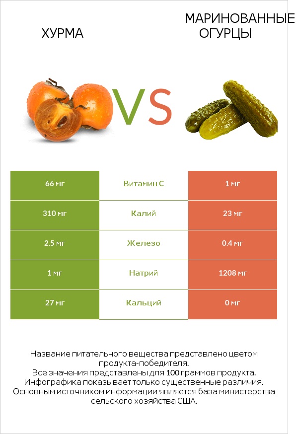 Хурма vs Маринованные огурцы infographic