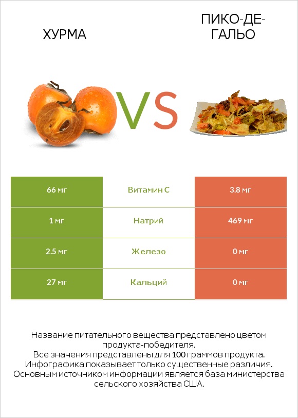 Хурма vs Пико-де-гальо infographic