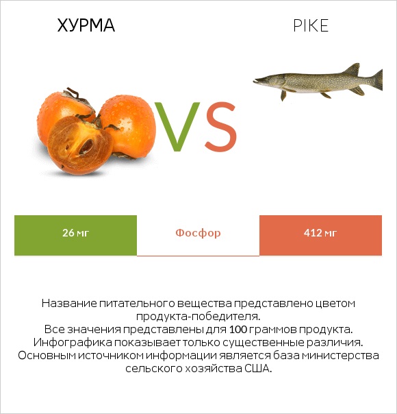 Хурма vs Pike infographic