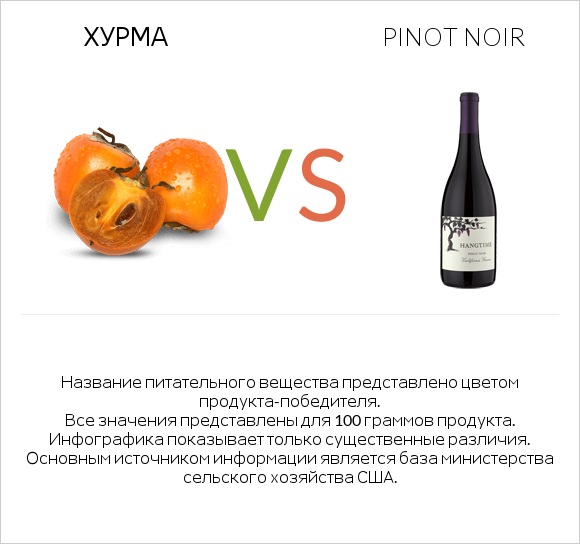 Хурма vs Pinot noir infographic