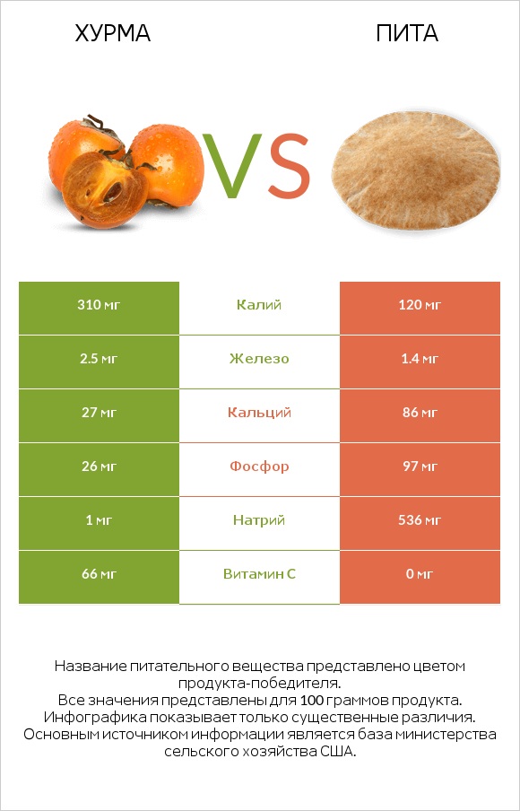 Хурма vs Пита infographic