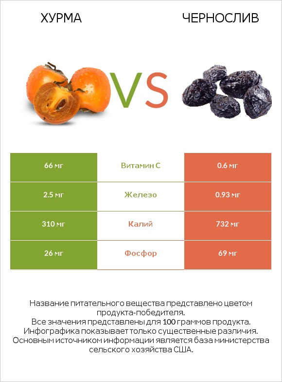 Хурма vs Чернослив infographic