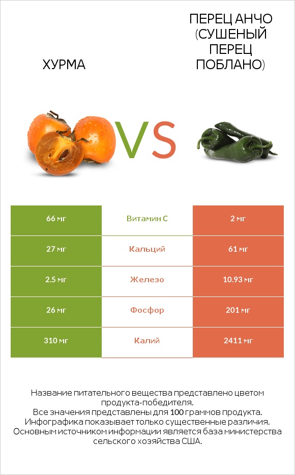 Хурма vs Перец Анчо (сушеный перец Поблано) infographic