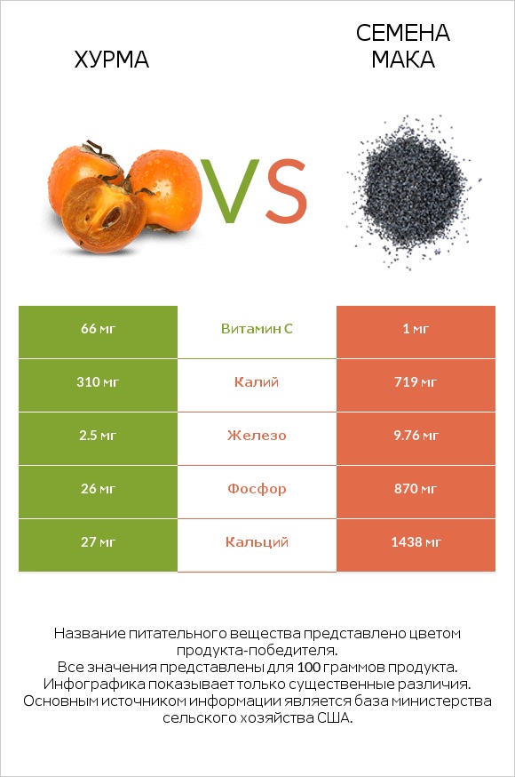 Хурма vs Семена мака infographic