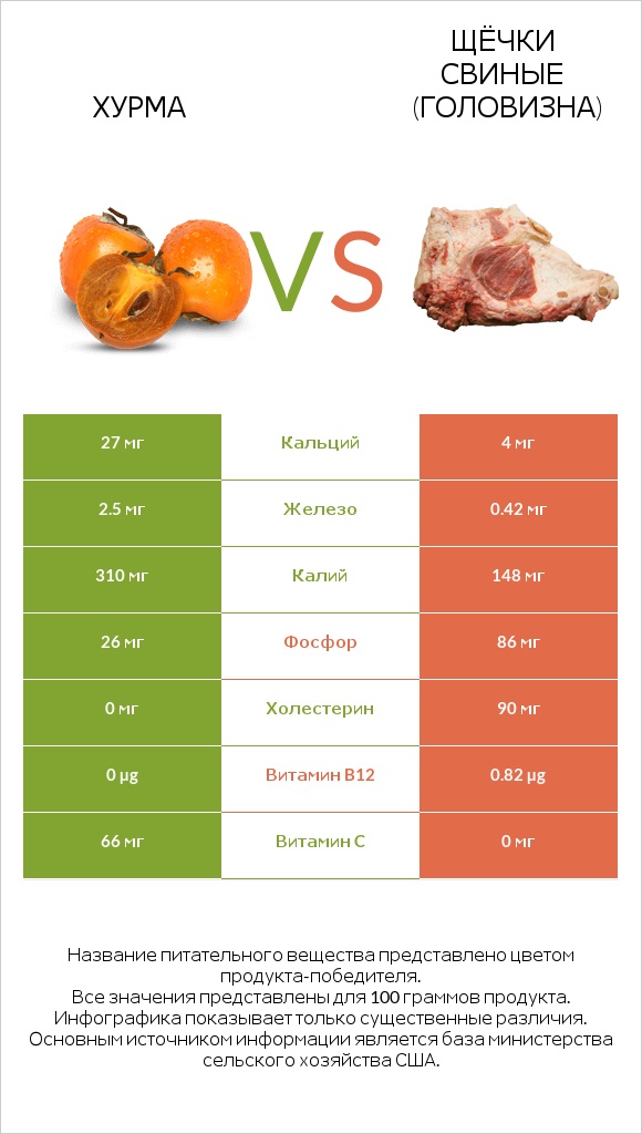 Хурма vs Щёчки свиные (головизна) infographic