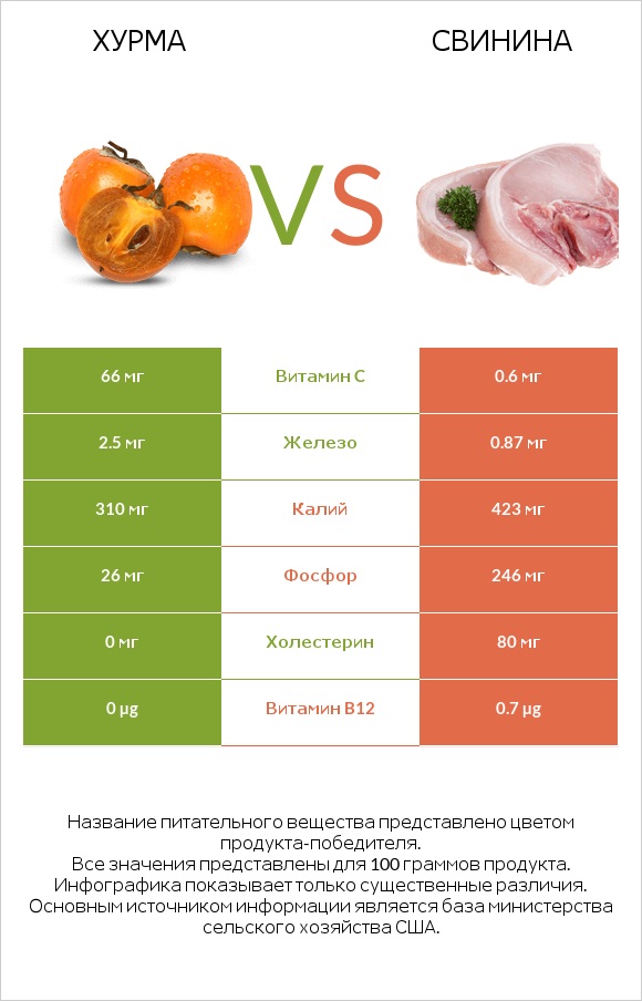 Хурма vs Свинина infographic