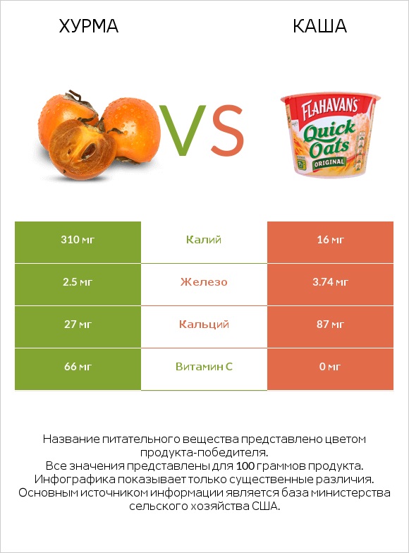 Хурма vs Каша infographic