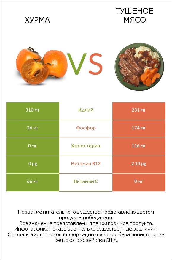 Хурма vs Тушеное мясо infographic