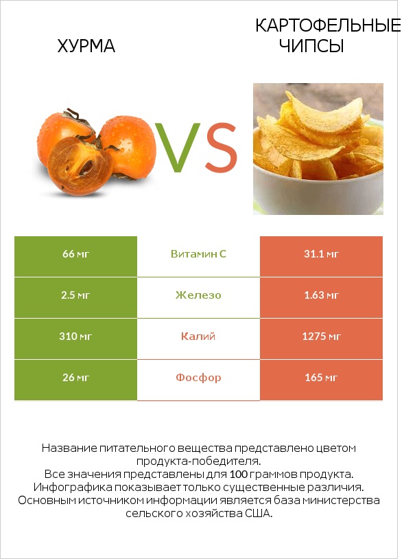 Хурма vs Картофельные чипсы infographic