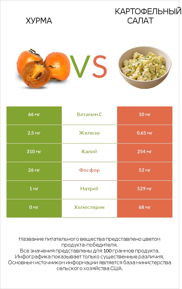 Хурма vs Картофельный салат infographic