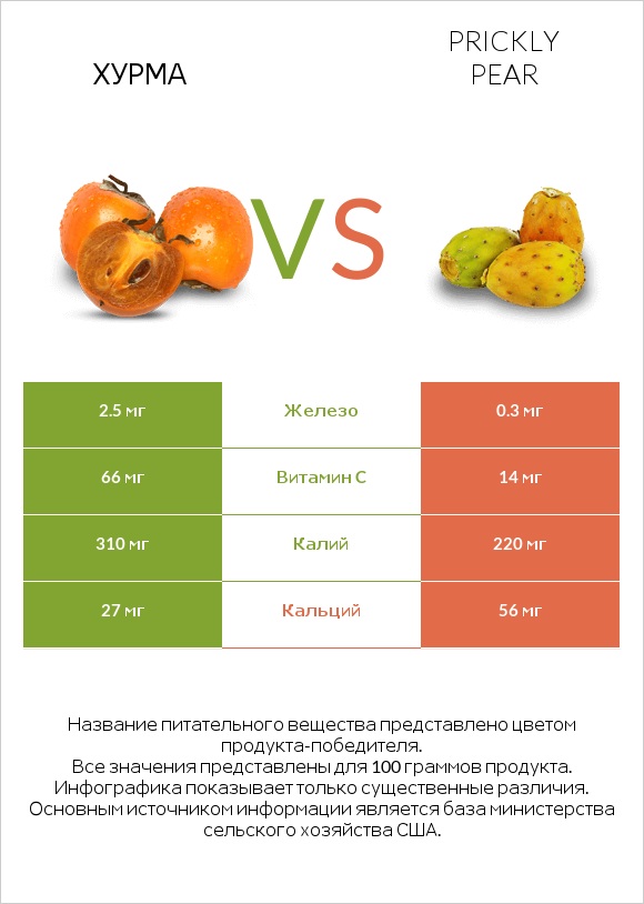 Хурма vs Prickly pear infographic