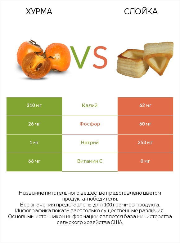 Хурма vs Слойка infographic
