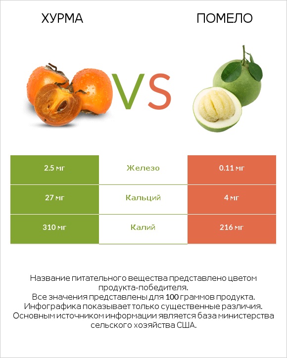Хурма vs Помело infographic