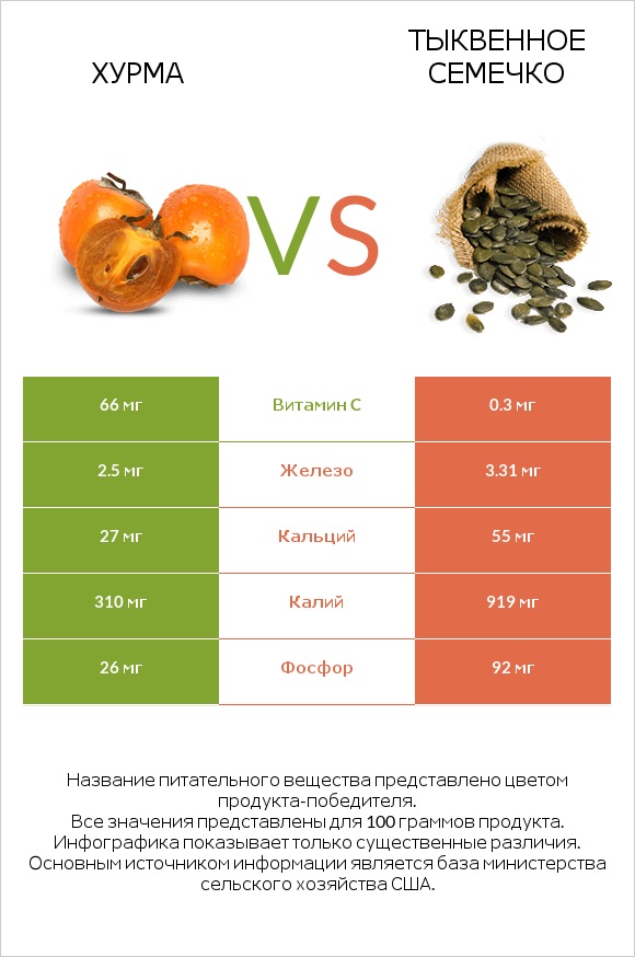 Хурма vs Тыквенное семечко infographic