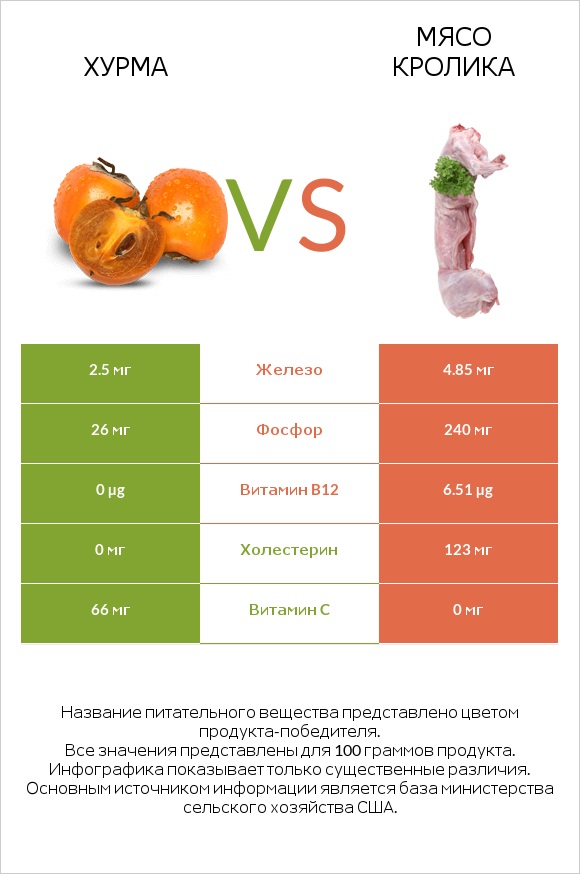 Хурма vs Мясо кролика infographic