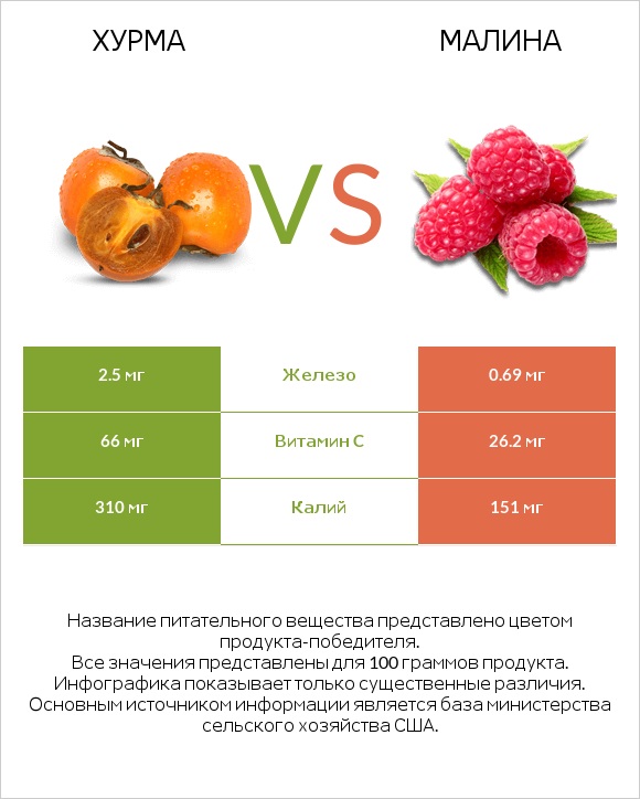 Хурма vs Малина infographic