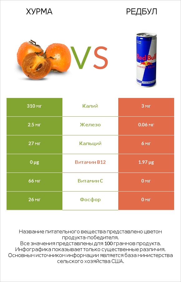 Хурма vs Редбул infographic