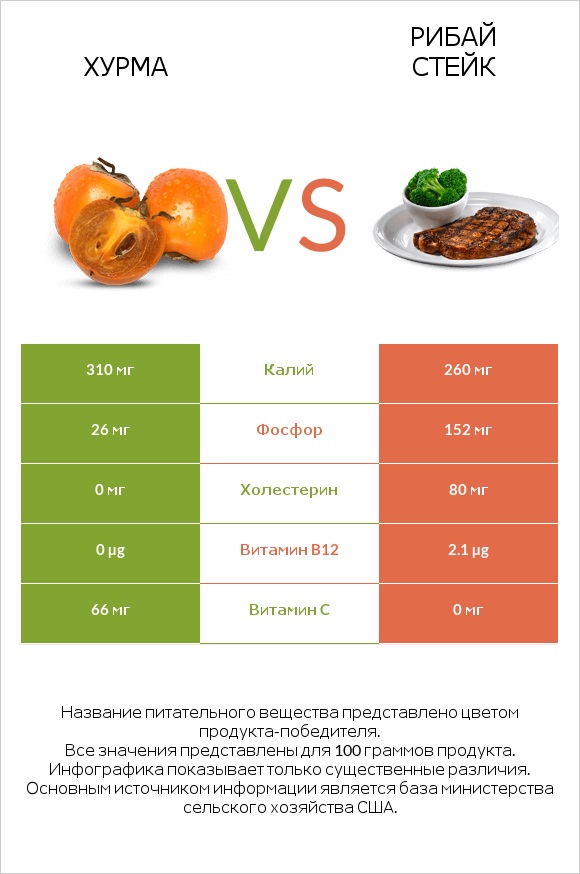Хурма vs Рибай стейк infographic