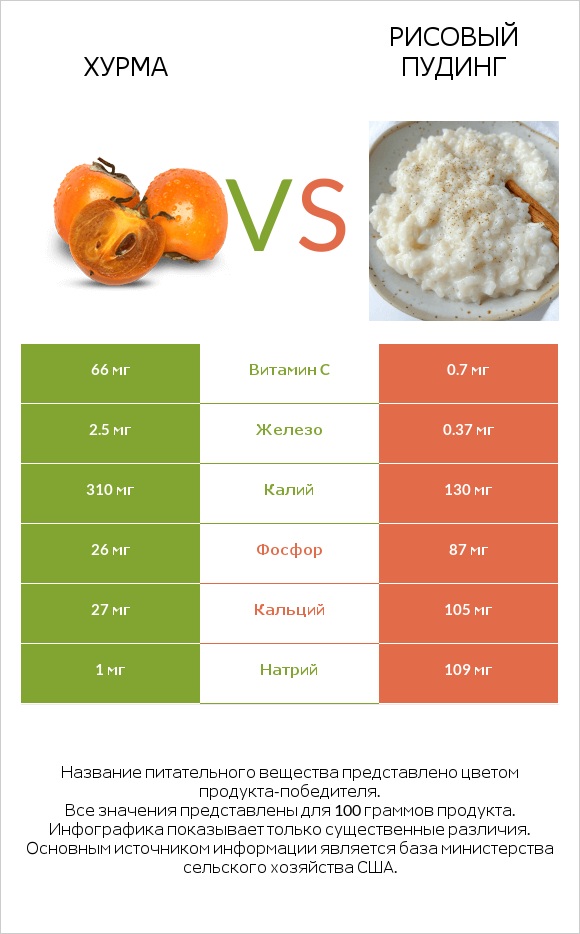 Хурма vs Рисовый пудинг infographic