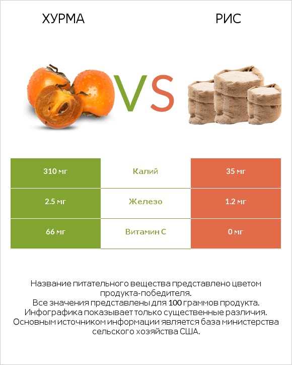 Хурма vs Рис infographic